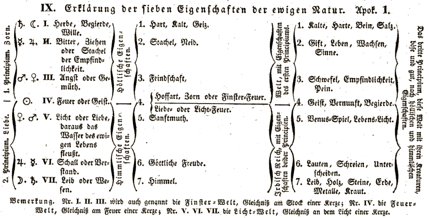 Jacob Bhme: Clavis zu den sieben Eigenschaften der ewigen Natur