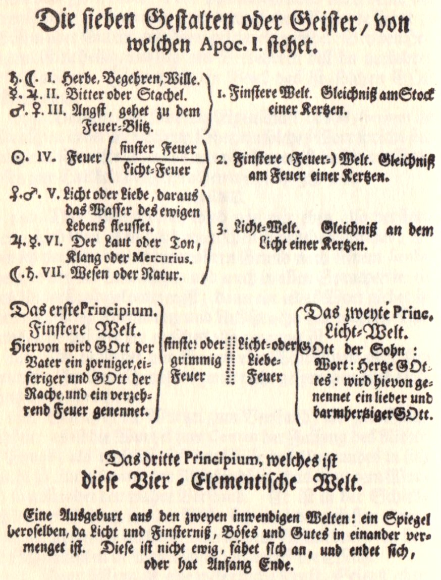 Jacob Bhme: Clavis zu den sieben Gestaltungen oder Geistern