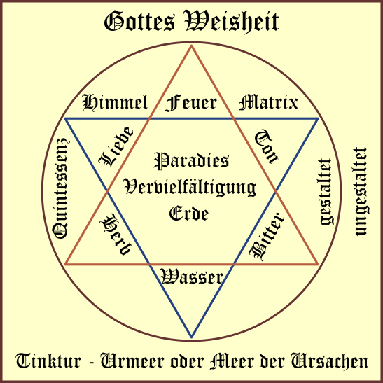 Die sieben Gestaltungsqualitten oder Quellgeister im Rad der Gestaltung des dritten Prinzips unserer sichtbaren Welt