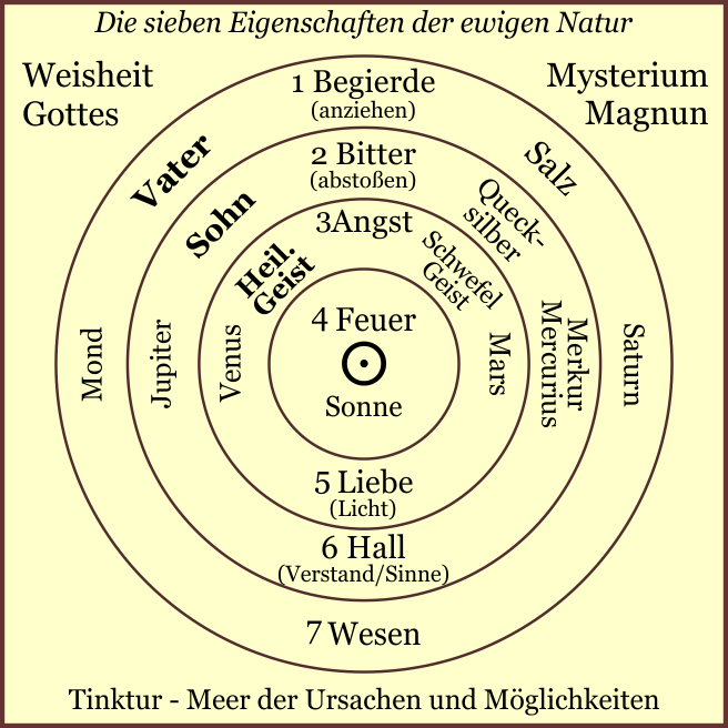 Jacob Bhme: Clavis zu den sieben Eigenschaften der ewigen Natur