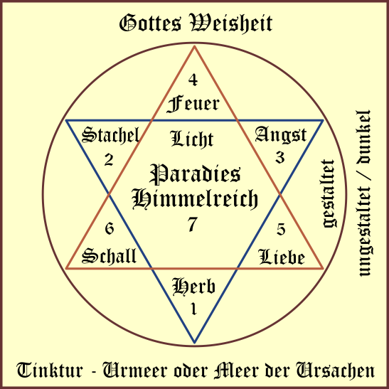 Die sieben Gestaltungen der Natur