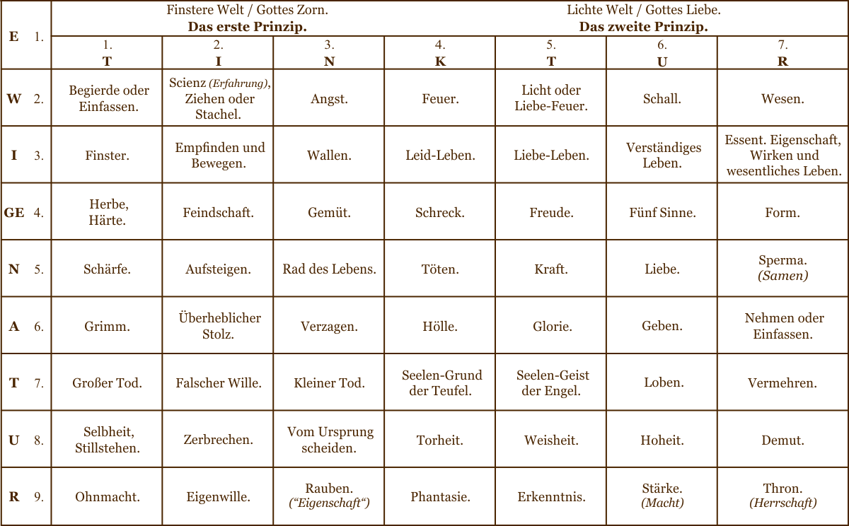 Jacob Bhme: Die erste Tafel: TETRAGRAMMATON